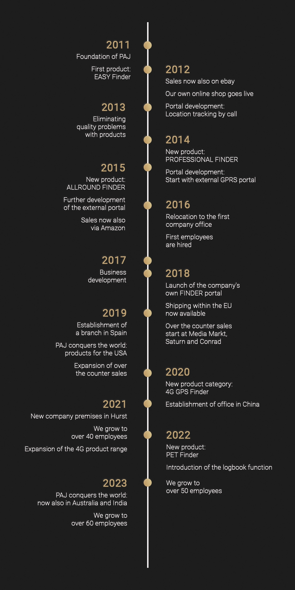 A map of the company's journey over the years